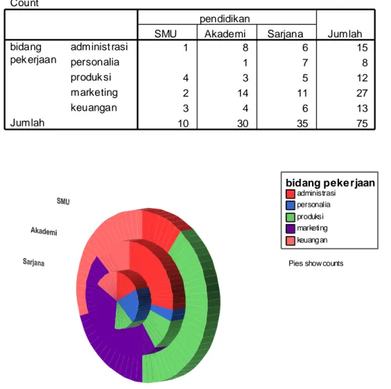 Tabel  1. 1 Bi dang Pekerjaan berdasarkan  Latar B elakang  Pendidikan Count 1 8 6 15 1 7 8 4 3 5 12 2 14 11 27 3 4 6 13 10 30 35 75administ rasipersonaliaproduk simarketingkeuanganbidangpek erjaanJumlah