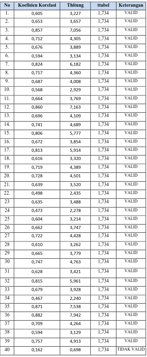 Tabel 3.6 Hasil Perhitungan Uji Validitas