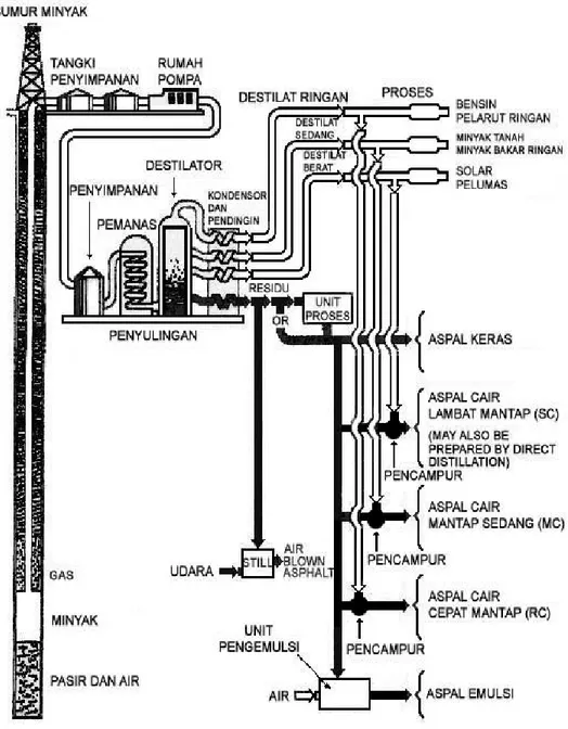 Gambar 1   Ilustrasi proses penyulingan minyak (The Asphalt Institute, 1983) 