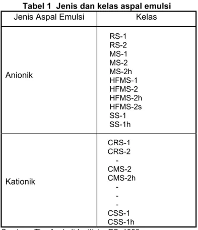 Tabel 1  Jenis dan kelas aspal emulsi  Jenis Aspal Emulsi  Kelas 