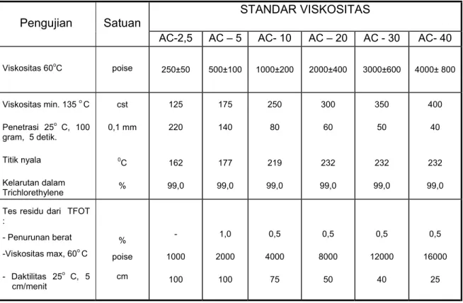 Tabel 2  Klasifikasi  aspal  keras berdasarkan viskositas  STANDAR VISKOSITAS  Pengujian  Satuan 