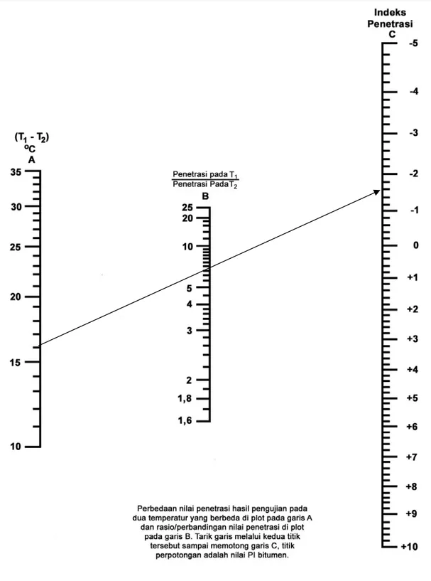 Gambar 6   Nomograph untuk memperkirakan nilai IP aspal – Pen Vs Pen  (Shell, 1995) 
