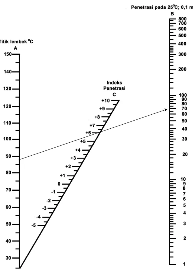 Gambar 7   Nomograph untuk memperkirakan nilai IP aspal – Pen Vs TL  (Shell, 1995) 