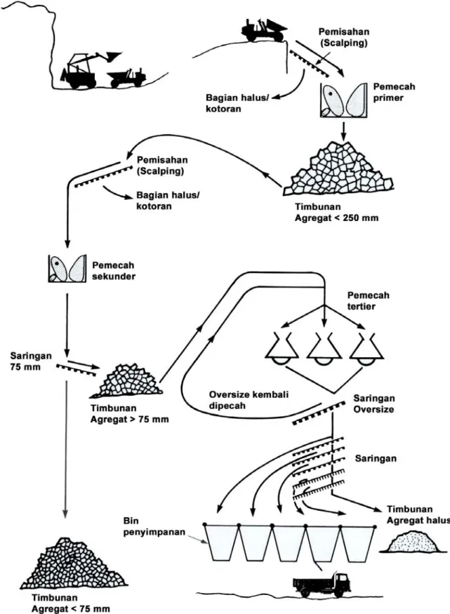 Gambar 13  Tipikal skema unit produksi agregat 