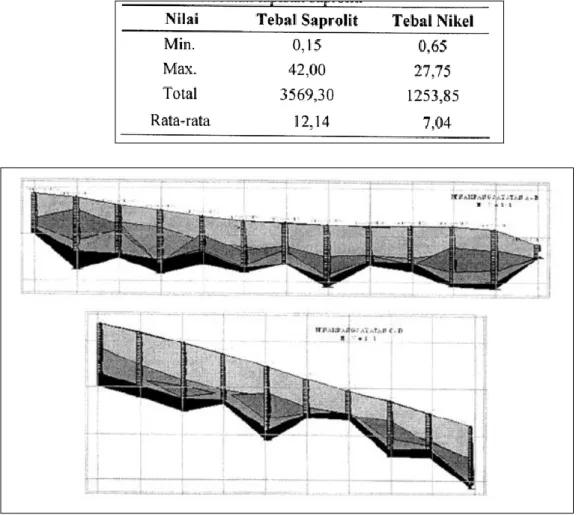 Tabel  3 Contoh hasil dari analisis ketebalan bijih terhadap ketebalan Saprolit daerah Sorowako, Sulawesi Selatan 