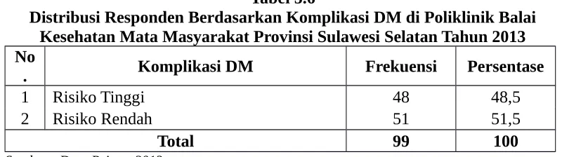 Tabel 5.6Distribusi Responden Berdasarkan Komplikasi DM di Poliklinik Balai