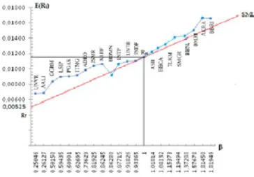 Gambar 1  Security Market Line (SML) 