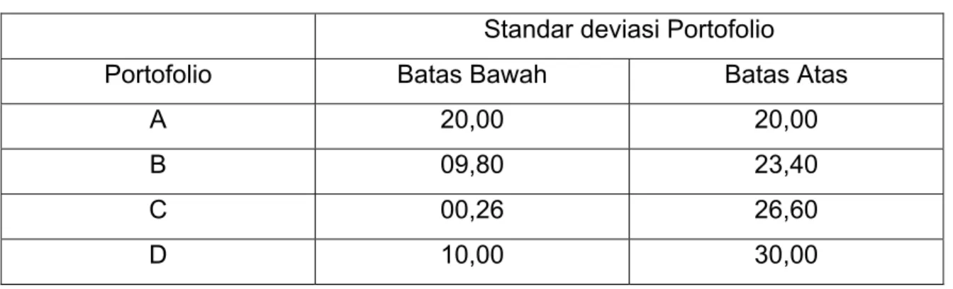 Tabel 2. Nilai batas atas dan batas bawah portofolio  Standar deviasi Portofolio 