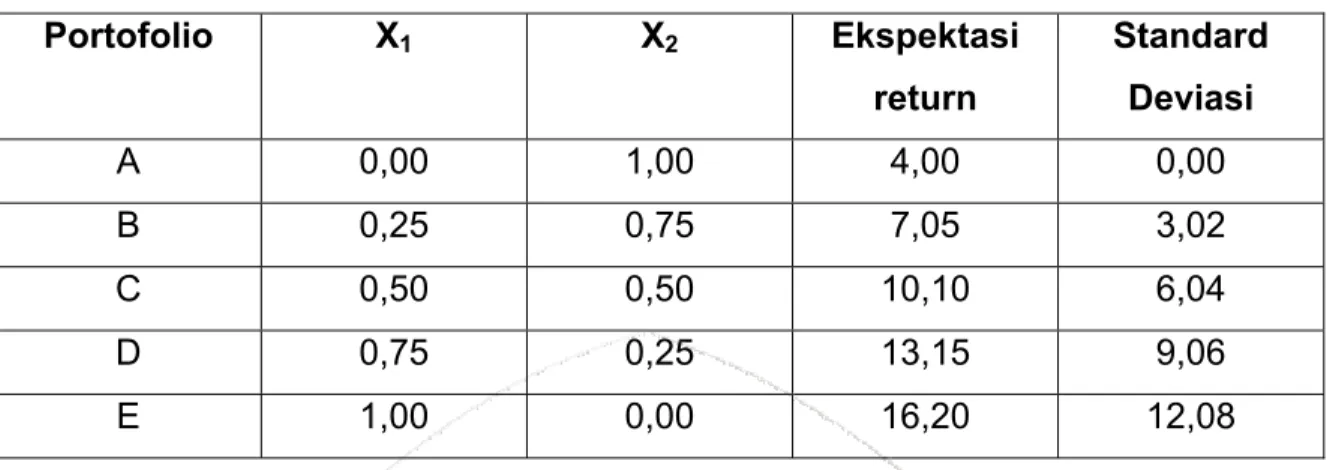 Tabel 5. Nilai Ekspektasi Return dan Standar Deviasi Pada Berbagai Portofolio 