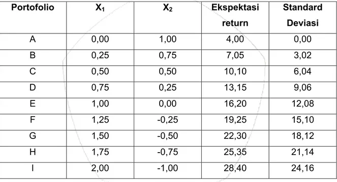 Tabel 7. Nilai Ekspektasi Return dan Standar Deviasi Pada Berbagai Portofolio 