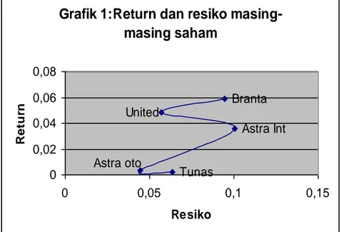 Grafik 1:Return dan resiko masing- masing-masing saham TunasAstra oto   United Astra IntBranta 00,020,040,060,08 0 0,05 0,1 0,15 ResikoReturn
