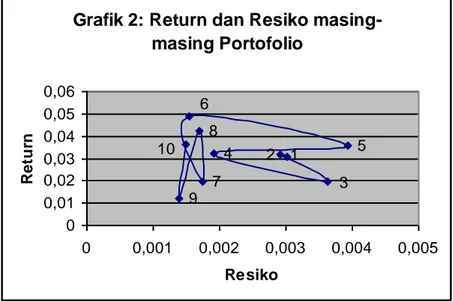 Grafik 2: Return dan Resiko masing- masing-masing Portofolio 21086 514 9 7 00,010,020,030,040,050,06 0 0,001 0,002 0,003 0,004 0,005 ResikoReturn 3 