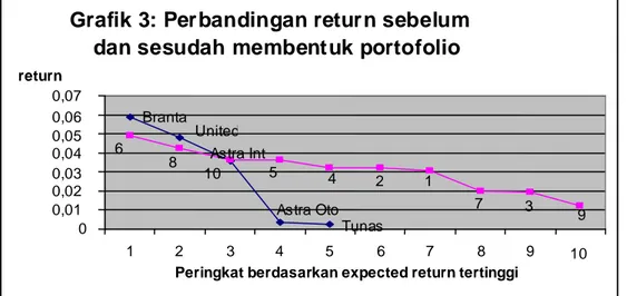 Grafik 3: Perbandingan return sebelum    dan sesudah membentuk portofolio 