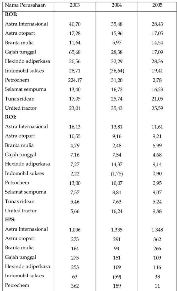 Tabel 1: Data ROI, ROE dan EPS tahun 2003 s/d 2005 