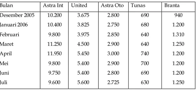 Tabel 2: Data harga saham periode Desember 2005 – Desember 2006 