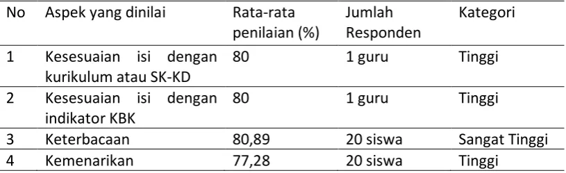 Tabel 1. Hasil validasi ahli 