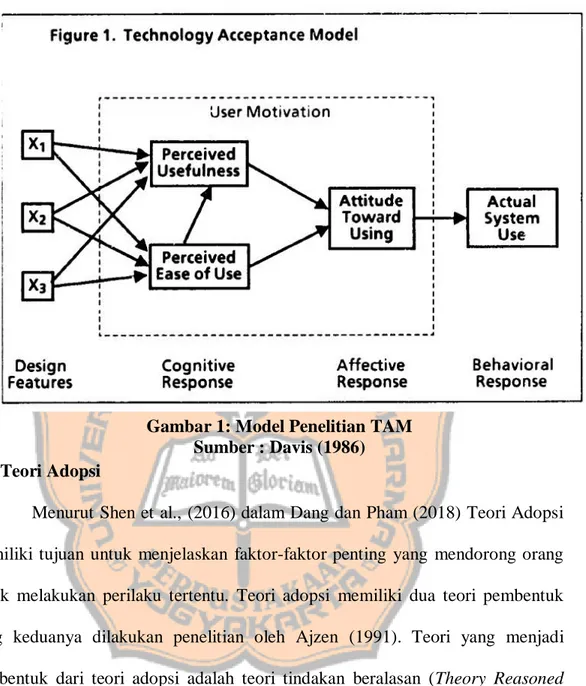 Gambar 1: Model Penelitian TAM  Sumber : Davis (1986)  D.  Teori Adopsi 