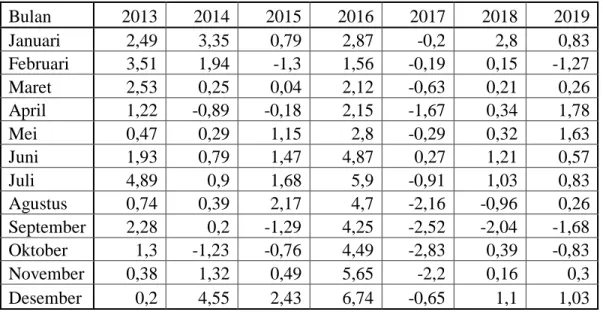 Tabel 1.1 Inflasi Bahan Makanan Di Kota Bandung Tahun 2013-2019  