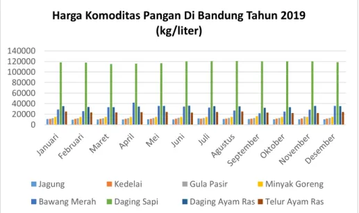 Gambar 1.1 Grafik Harga Komoditas Pangan Di Kota Bandung Tahun 2019 