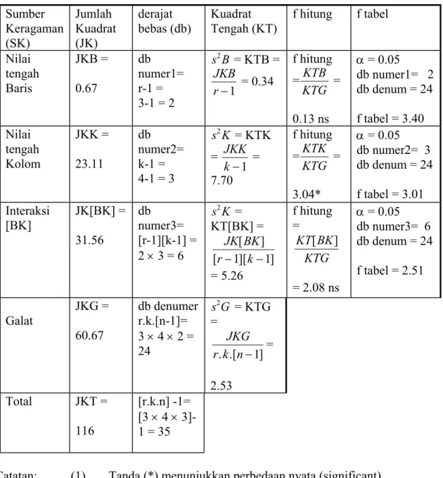 Tabel ANOVA Sumber Keragaman (SK) Jumlah Kuadrat(JK) derajat bebas (db) Kuadrat Tengah (KT) f hitung f tabel Nilai tengah Baris JKB =0.67 db numer1=r-1 = 3-1 = 2 s B2  = KTB =JKBr − 1 = 0.34 f hitung=KTBKTG  = 0.13 ns α = 0.05 db numer1=   2db denum = 24f 
