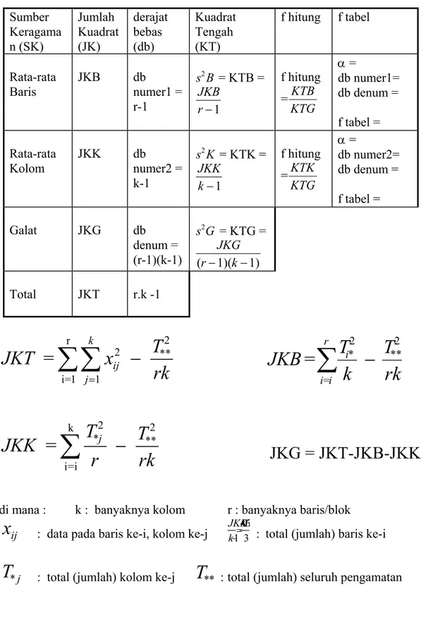 Tabel ANOVA 2 Arah tanpa Interaksi Sumber Keragama n (SK) Jumlah Kuadrat(JK) derajatbebas(db) KuadratTengah(KT) f hitung f tabel Rata-rata Baris JKB db numer1 = r-1 s B2  = KTB =JKB r −1 f hitung=KTBKTG α = db numer1=db denum = f tabel = Rata-rata Kolom JK