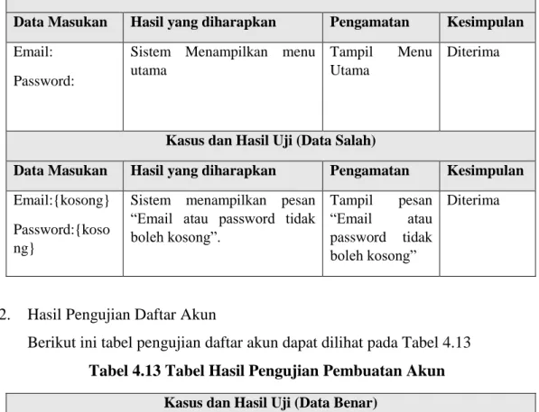 Tabel 4.12 Tabel Hasil Pengujian Login  Kasus dan Hasil Uji (Data Benar) 