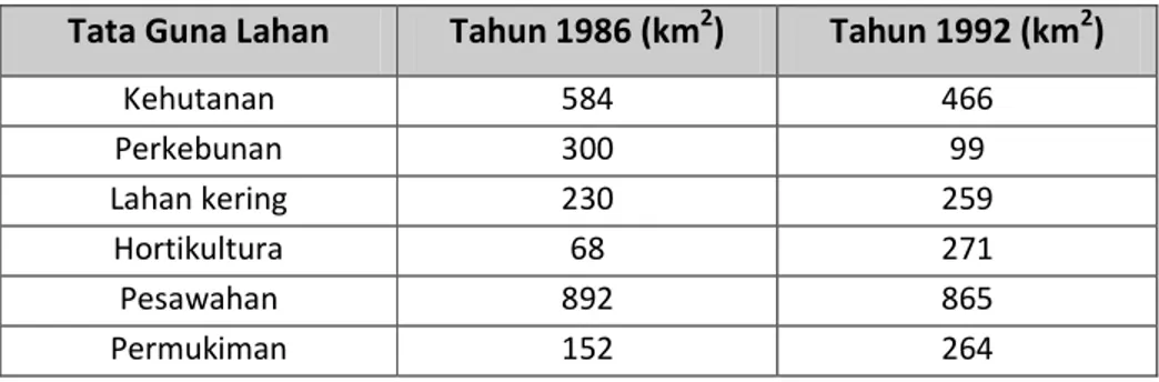 Tabel 5.    Perubahan luas penggunaan lahan DAS Citarum (1986 – 1992) 