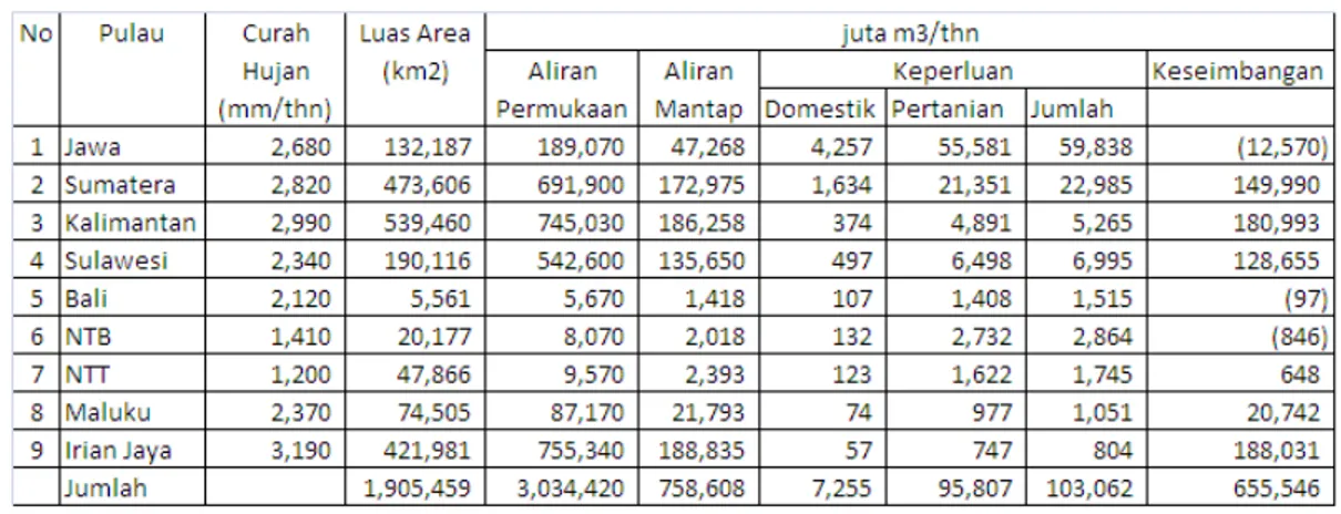 Tabel 1.  Keseimbangan SDA di Indonesia 