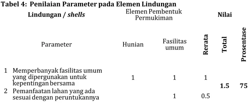 Tabel 4:  Penilaian Parameter pada Elemen Lindungan Lindungan / shells Elemen Pembentuk