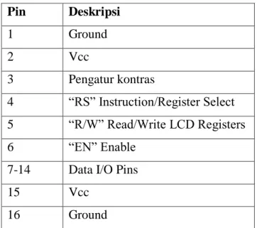 Tabel 2.1 Deskripsi Pin Pada LCD  Pin  Deskripsi  1  Ground  2  Vcc  3  Pengatur kontras  4  “RS” Instruction/Register Select  5  “R/W” Read/Write LCD Registers  6  “EN” Enable 