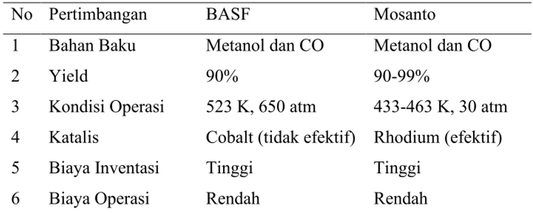 Tabel 1.1. Perbandingan Proses BASF dan Monsanto 