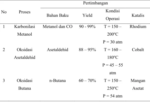 Tabel 1.2. Perbandingan Macam-macam Proses Pembuatan Asam Asetat 