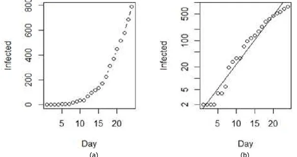 Gambar 1. (a). plot jumlah kumulatif orang yang terinfeksi COVID-19 (data asli) per hari, (b)