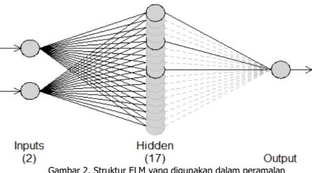 Gambar 2. Struktur ELM yang digunakan dalam peramalan  