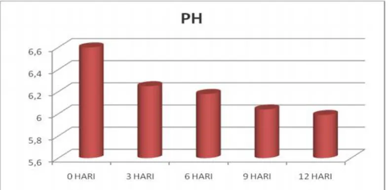 Gambar 3. Perubahan pH misape selama penyimpanan