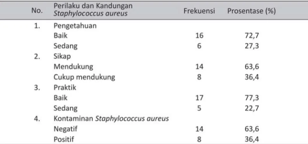 Tabel 1. Distribusi Perilaku Penjamah Makanan dan kandungan Staphylococcus aureus