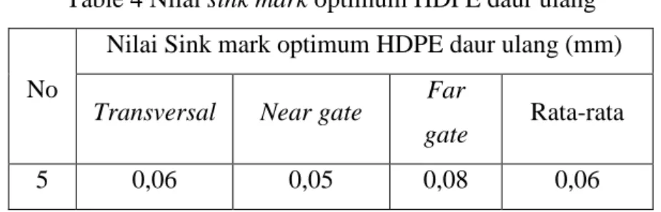 Table 3 Nilai Sink mark optimum HDPE murni 