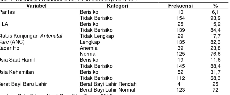 Tabel 1. Distribusi Frekuensi faktor risiko berat bayi baru lahir