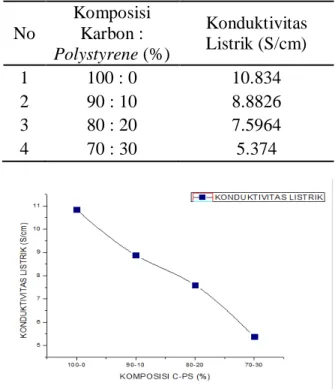 Tabel  2.  Data  Konduktivitas  Listrik  Komposit  Karbon/Polystyrene 