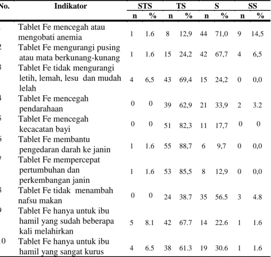Tabel 5.9 Distribusi Persepsi Manfaat terhadap Kepatuhan Ibu Hamil  Mengkonsumsi Tablet Fe di Wilayah Kerja Puskesmas Kampus 