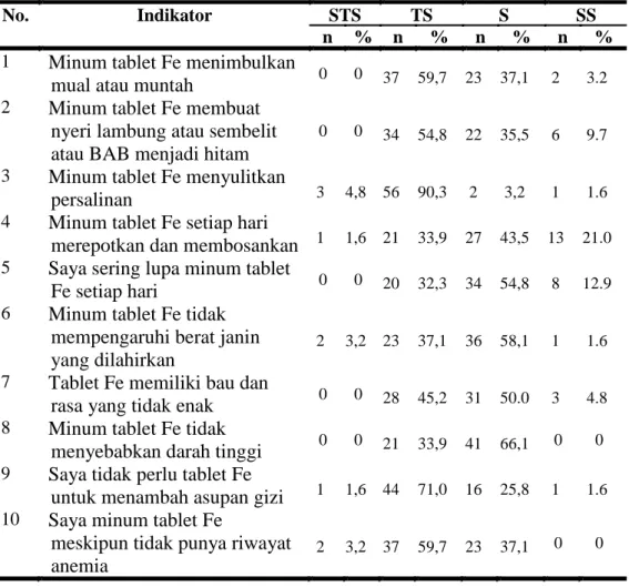 Tabel 5.11 Distribusi Persepsi Hambatan terhadap Kepatuhan Ibu  Hamil Mengkonsumsi Tablet Fe di Wilayah Kerja Puskesmas Kampus 