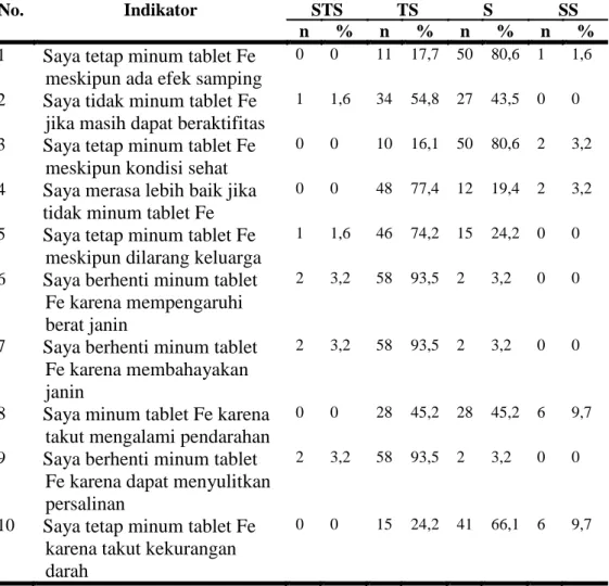 Tabel 5.13 Distribusi Efikasi Diri terhadap Kepatuhan Ibu Hamil  Mengkonsumsi Tablet Fe di Wilayah Kerja Puskesmas Kampus 