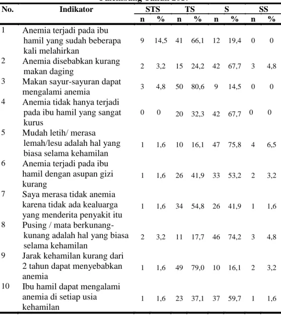 Tabel 5.5 Distribusi Persepsi Kerentanan terhadap Kepatuhan Ibu  Hamil Mengkonsumsi Tablet Fe di Wilayah Kerja Puskesmas Kampus 