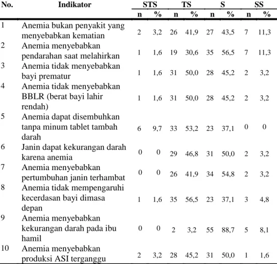 Tabel 5.7 Distribusi Persepsi Keparahan terhadap Kepatuhan Ibu  Hamil Mengkonsumsi Tablet Fe di Wilayah Kerja Puskesmas Kampus 