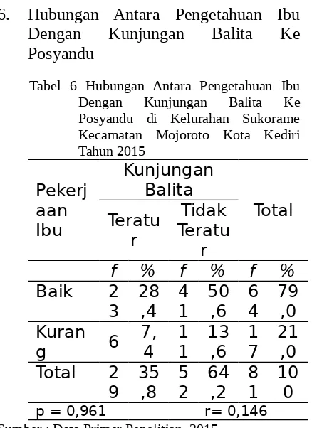 Tabel  6 Hubungan  Antara  Pengetahuan  Ibu