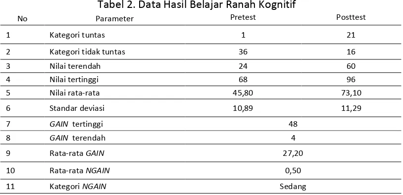 Tabel 2. Data Hasil Belajar Ranah Kognitif 