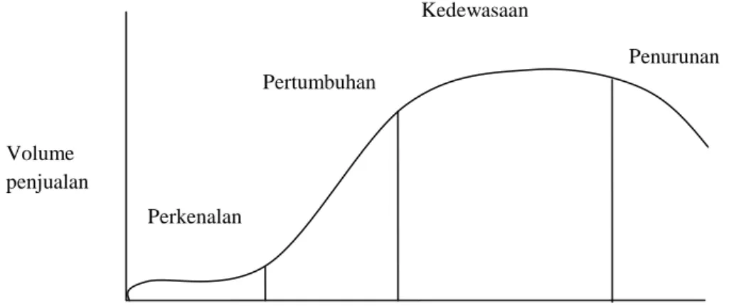 Gambar 4. Product Life Cycle 