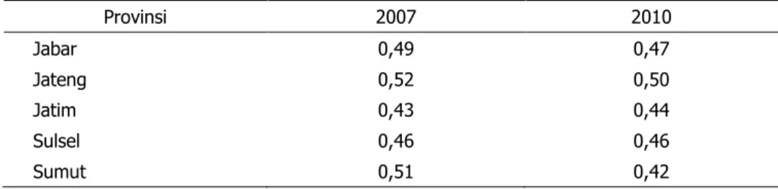 Tabel 6.  Dinamika  Distribusi  Pendapatan  Rumah  Tangga  Perdesaaan  pada  Agroekosistem  Lahan Sawah Berbasis Padi, 2007–2010 