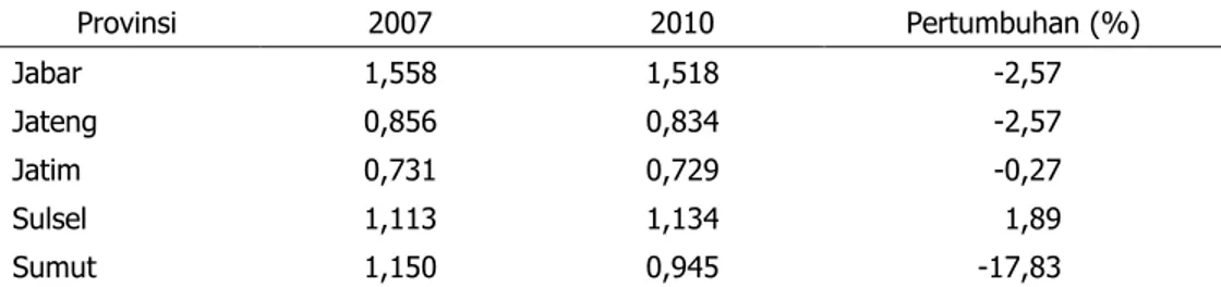 Tabel 2.  Dinamika Penguasaan Lahan Rumah Tangga Perdesaan pada Agroekosistem Lahan  Sawah Berbasis Padi, 2007–2010 