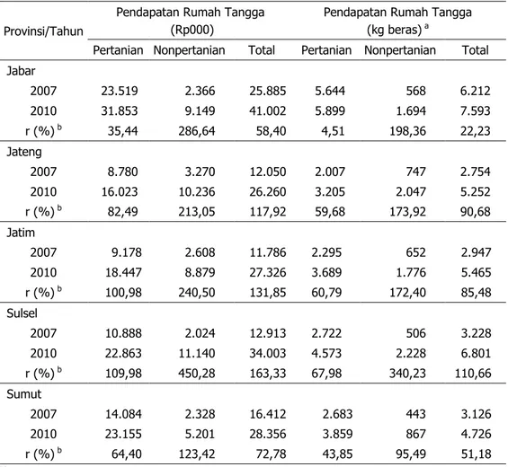 Tabel 3.  Dinamika  Pendapatan  Rumah  Tangga  Perdesaan  (Nominal  dan  Riil)  pada  Agroekosistem Lahan Sawah Berbasis Padi, 2007–2010 